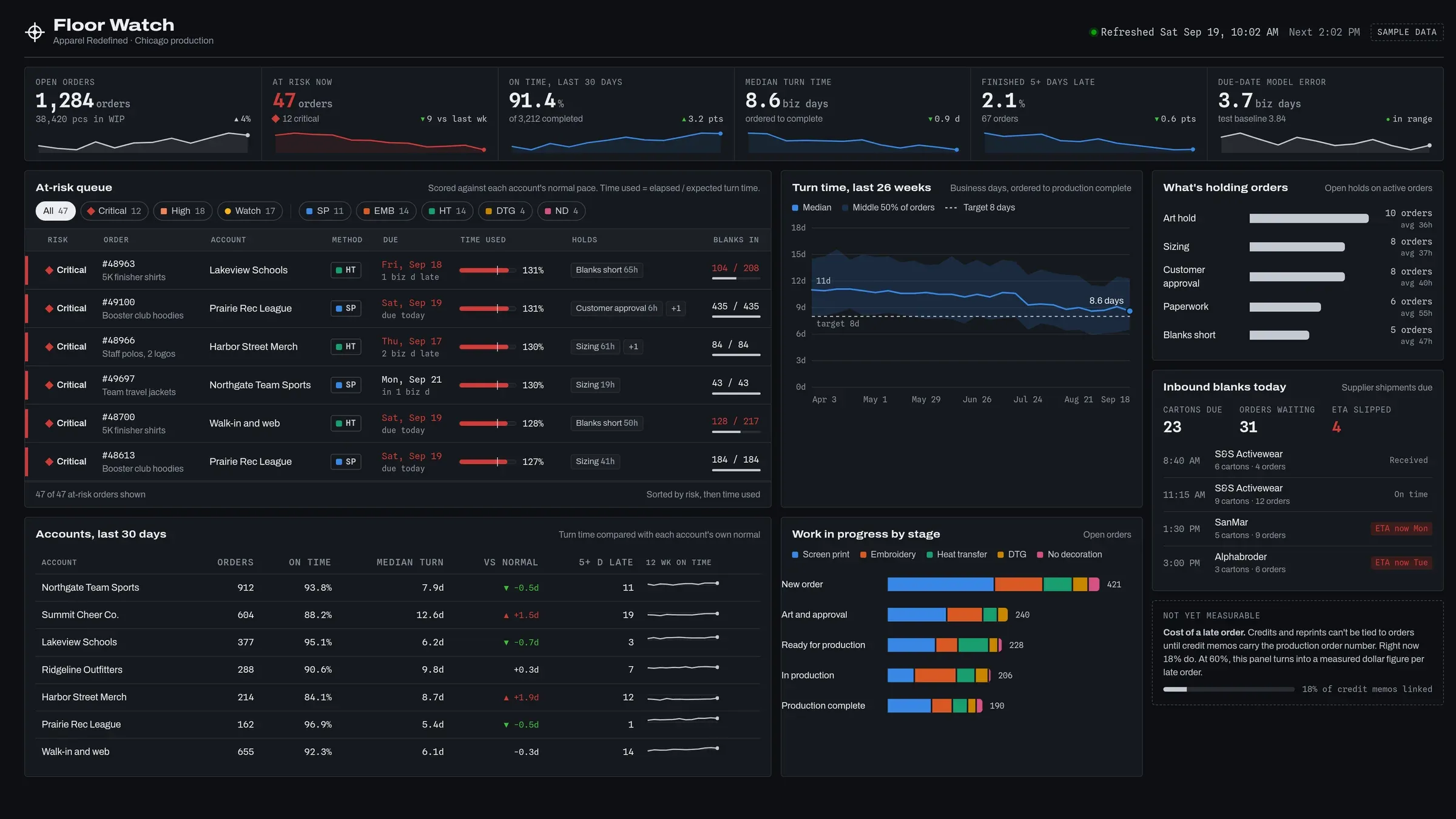 The Floor Watch dashboard, shown with sample data: a list of orders at risk of running late with what is holding each one, turn time over 26 weeks, and each account measured against its own normal pace.